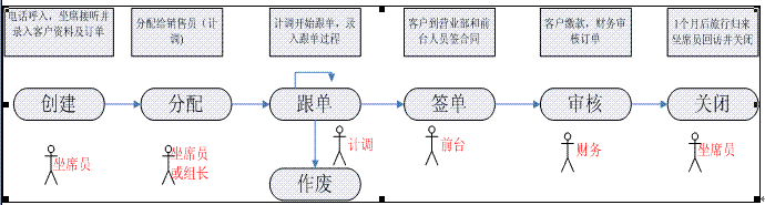 旅行社訂單工作流