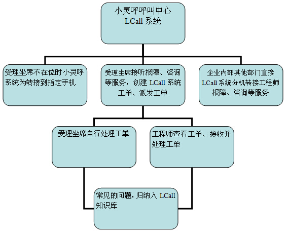 螞蟻物流有限公司應(yīng)用小靈呼呼叫中心系統(tǒng)